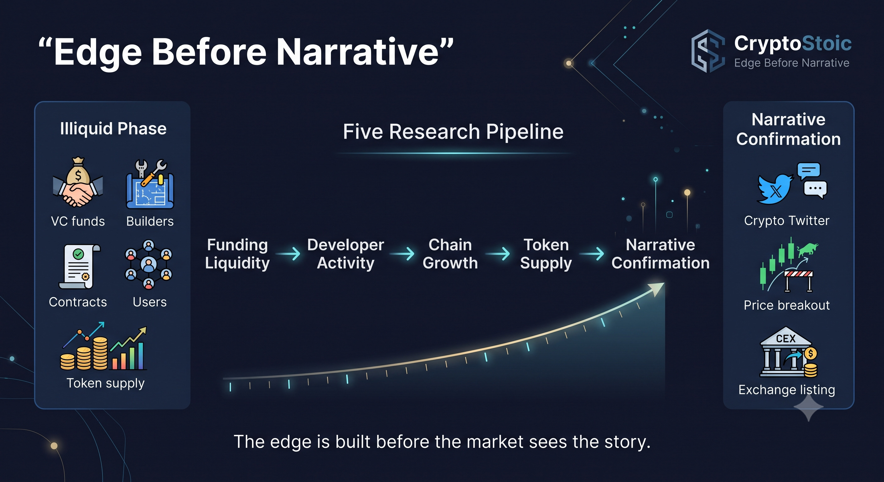 Build an Edge Before Narrative: The illiquid Phase of Crypto Research.