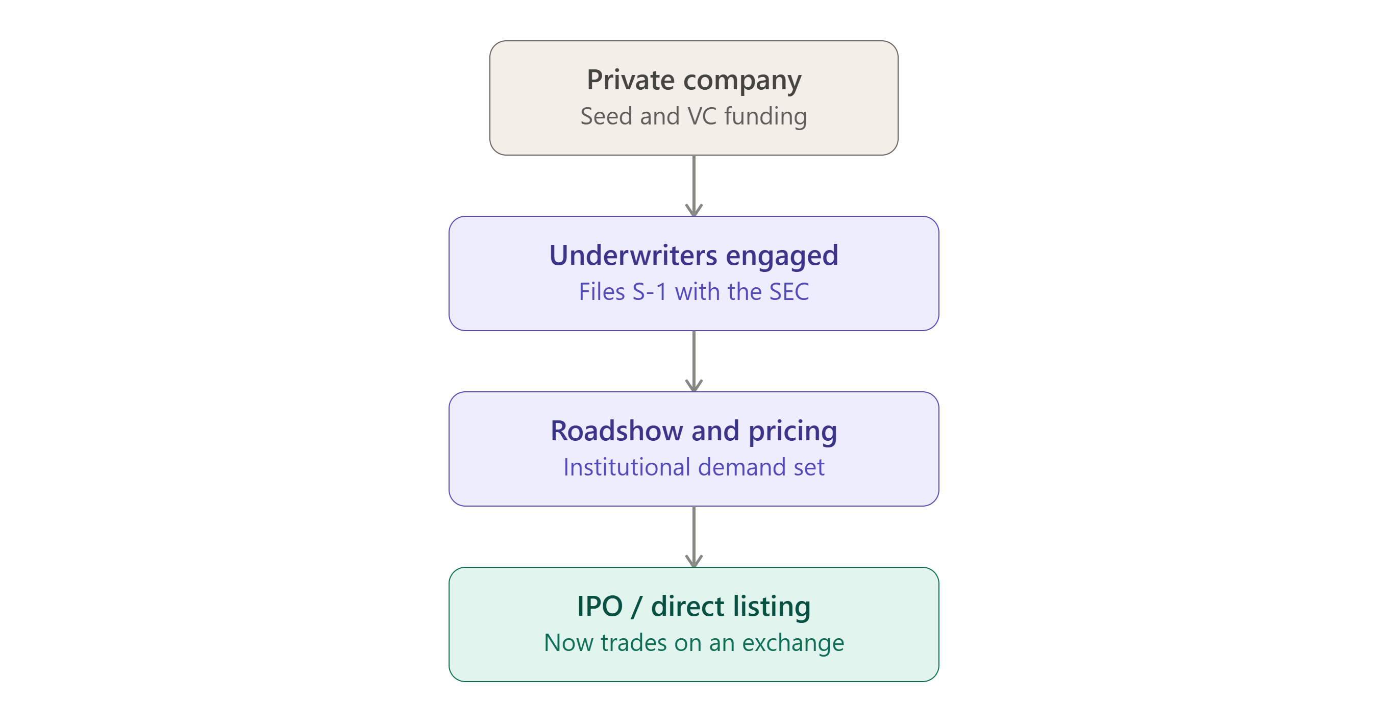 Path to Company IPO