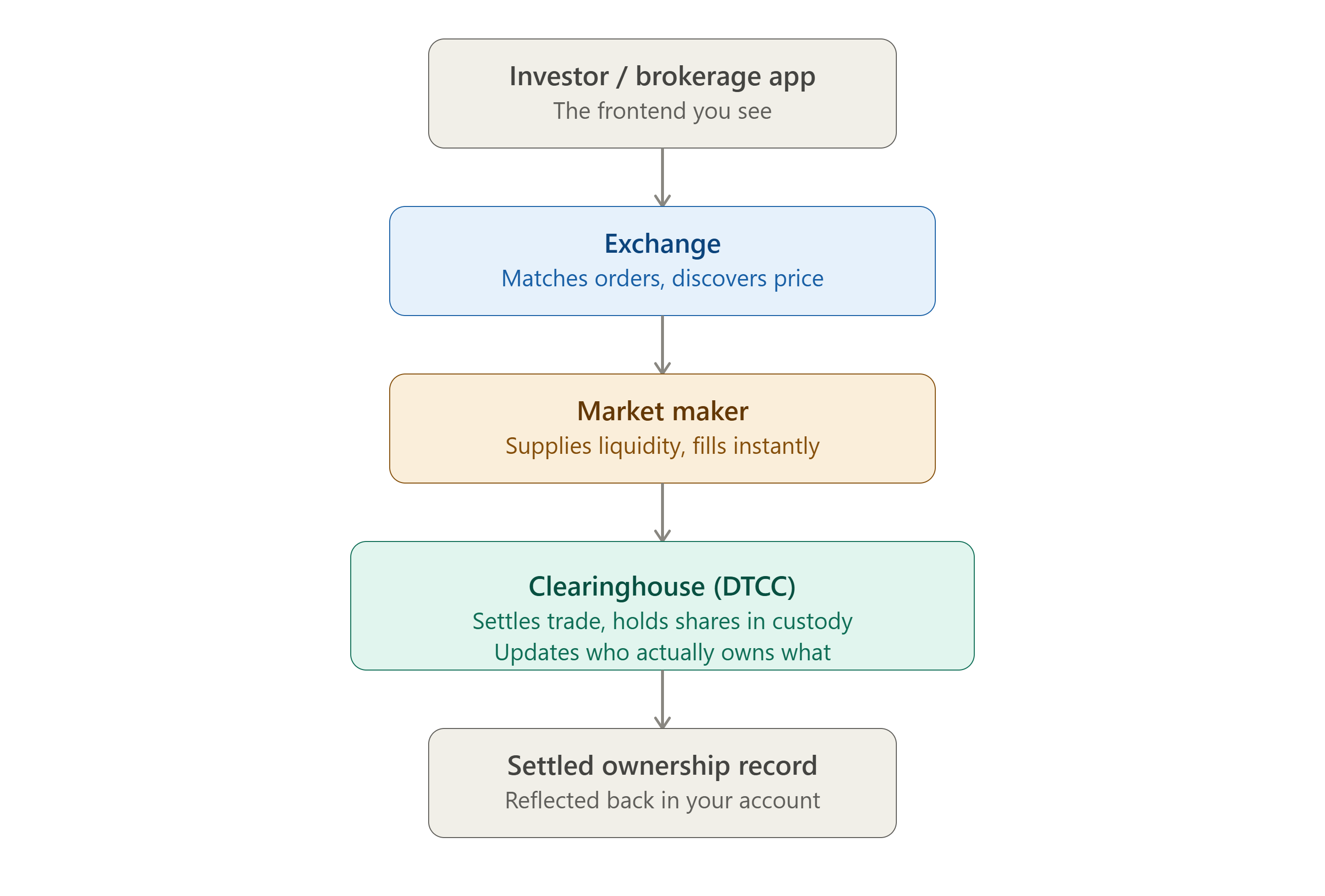Stock to Trade Flow
