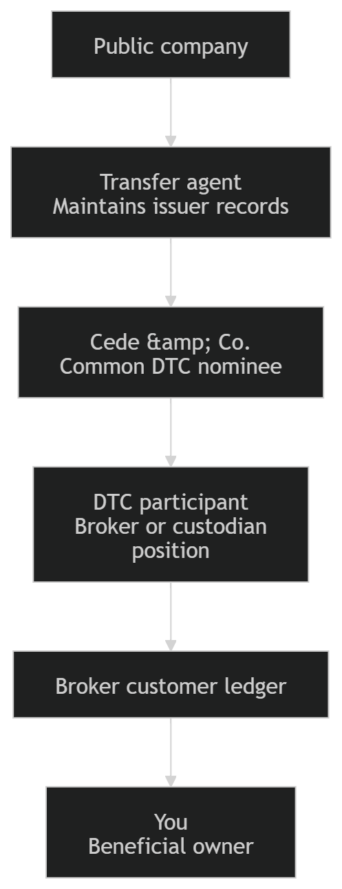 The Ownership Record Chain