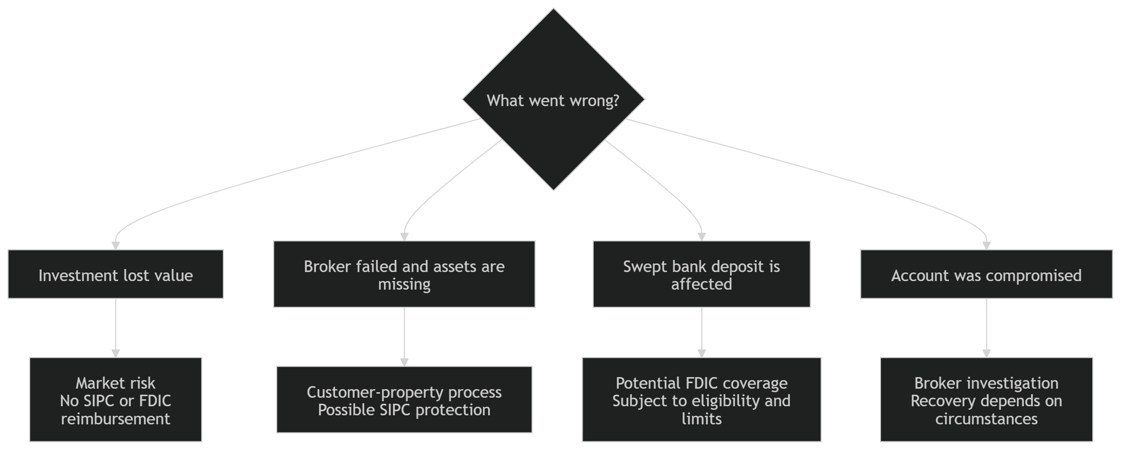 Client Protection