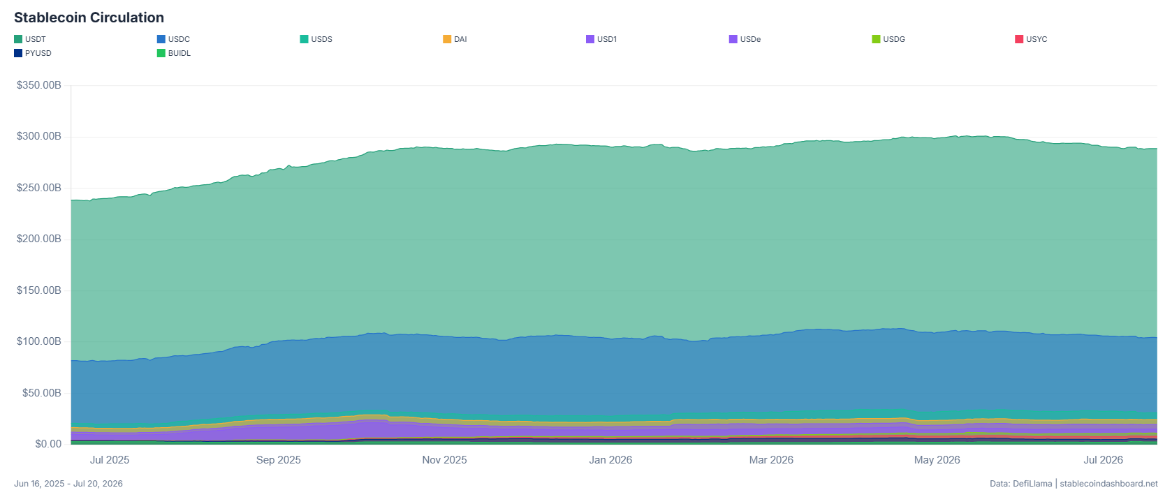 USDT and USDC Dominance