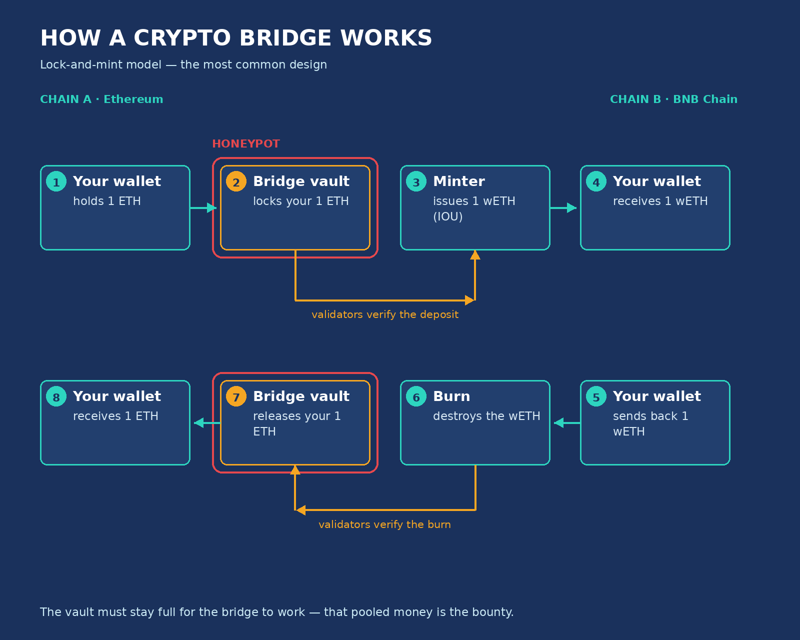 How a crypto bridge works