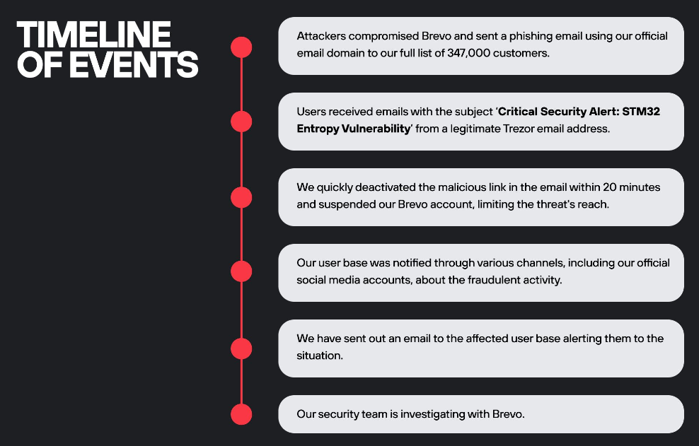 timeline